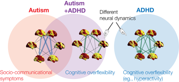 Managing autism